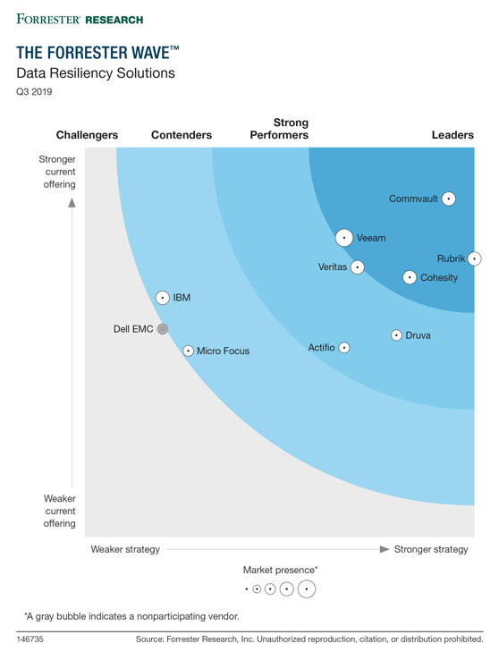 Forrester Wave Data Resiliency 2019